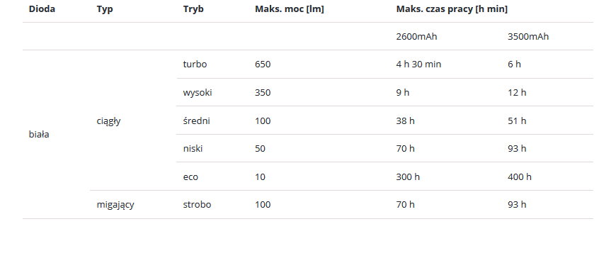 Latarka-diodowa-Fenix CL30R - kempingowa -650lumenow-35metrow