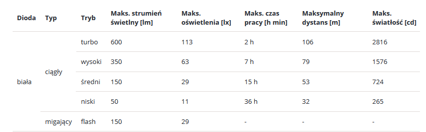 Latarka-diodowa-Fenix-BC25R - rowerowa-600lumenow-106metrow-zasiegu-5funkcji-lentus-militaria
