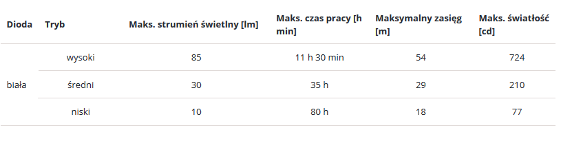 Latarka-diodowa-Fenix-WF05E-iskro-bezpieczna-strazacka-ratunkowa-35lumenow-lentus-militaria